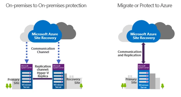 Azure Site Recovery